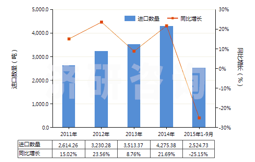 2011-2015年9月中國滅火器的裝配藥(HS38130010)進口量及增速統(tǒng)計